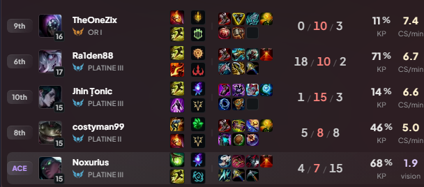 Noxurius's tweet photo. @RiotSupportFR Je perds donc 20LP avec un topen 0/10 et un mid en 1/15 qui sont en full run down ? https://t.co/Nc6ToH9UvN