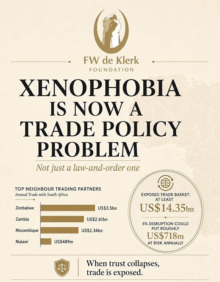 ZambezInstitute's tweet photo. Xenophobic violence is no longer only a domestic law-and-order concern; it is placing South Africa’s regional trade relationships, diplomatic credibility and continental standing at risk.

With billions of dollars in trade flowing between South Africa and its neighbours, even limited disruption caused by consumer backlash, logistical delays and declining trust could carry serious economic consequences.

South Africa must therefore combine lawful migration enforcement with decisive prosecutions, diplomatic engagement and firm protection of constitutional. Source:  @fwdeklerkfdn