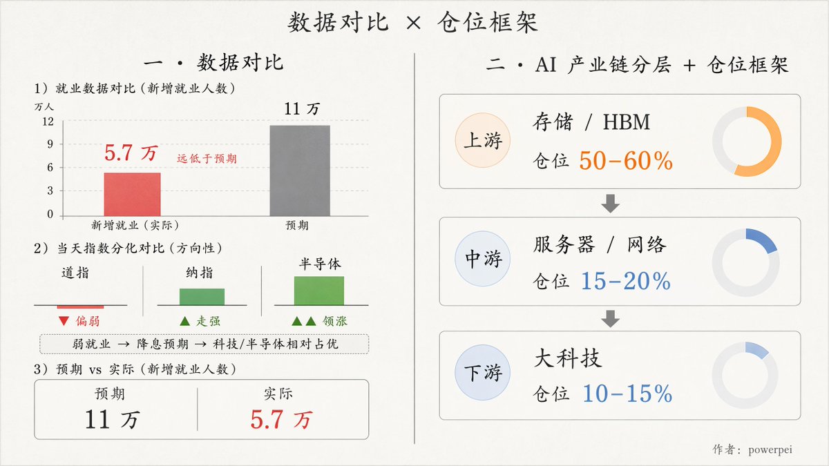 PWenzhen76938's tweet photo. 昨晚的非农数据出来，我认真看了一下

6月美国新增就业 5.7万，预期是1万

不只是低，还有前两个月被合计向下修正了 7.4万
这份数据相当难看

════════════════

市场立刻反应了

降息预期回升
资金从高估值的成长股流出，转向传统蓝筹。道琼斯指数创历史新高，但纳指和半导体板块明显回调。美光（MU）、闪迪（SNDK）这类存储股跌幅不小。

这个逻辑很直接：前期涨幅太大的板块，一旦出现宏观不确定性，最容易先被获利了结。

━━━━━ ∘ ━━━━━

但我的判断是：中长期逻辑没有被破坏

需求端没有任何变弱的信号
英伟达的订单还在，数据中心的扩建计划还在，AI对高带宽内存的需求还在持续增长。

这次存储股回调，更多是前期涨幅太大加上扩产预期提前消化，不是需求出了问题。

降息预期升温，其实对AI这个方向是长期利好

建数据中心要花很多钱，资金成本降低了，大科技公司扩张的意愿只会更强，不会更弱。

════════════════

我现在的操作思路

AI和科技基础设施还是核心仓位（50-60%）

存储和半导体如果出现明显超跌，我会分批考虑加仓，不是追涨，是借回调做更好的进场。

能源、电力和国防的防御配置继续保留。现金留一部分，等更清晰的买点出来。

━━━━━ ★ ━━━━━

下周重点盯这几件事

➢  美联储官员的后续表态
 ➢  大科技公司财报季的资本开支指引
➢  存储股的需求和供给实际平衡情况

短期波动不改方向

回调是行情给的礼物，前提是你看清楚了为什么回调。

以上仅供参考，不构成投资建议。DYOR

#美股 #非农 #AI #半导体 #存储股