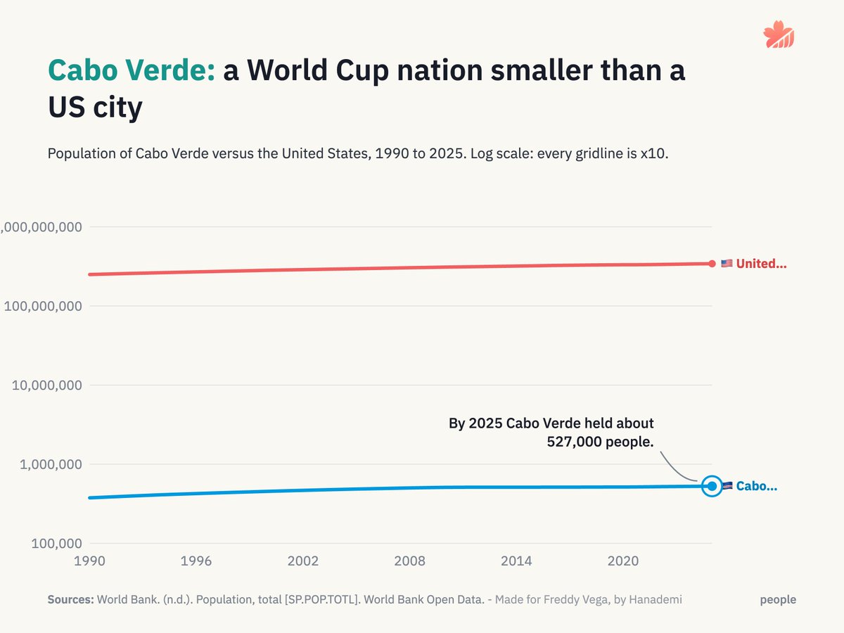 freddier's tweet photo. 🇨🇻 Cape Verde
500K total population
They were 73rd in the FIFA world ranking
Had a 2.6% chance against Spain, a team 22x more expensive. 
Had to hire their national selection via a LinkedIn post. 
Amazing. https://t.co/bo5EwppQTo