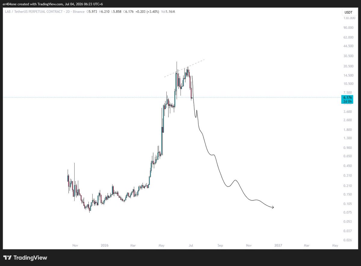 ER404i's tweet photo. $LAB next https://t.co/Yc7xEMWiay