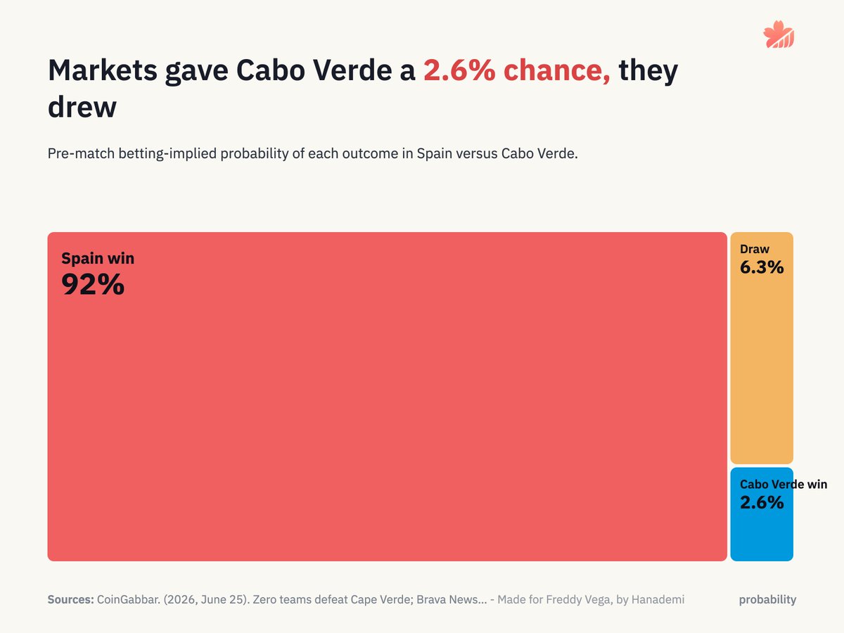 freddier's tweet photo. 🇨🇻 Cape Verde
500K total population
They were 73rd in the FIFA world ranking
Had a 2.6% chance against Spain, a team 22x more expensive. 
Had to hire their national selection via a LinkedIn post. 
Amazing. https://t.co/bo5EwppQTo