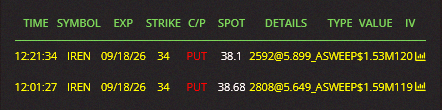 qfuju's tweet photo. Just made a massive $1.5M+ trade on $IREN with 34 puts expiring 09/18. Huge move! ⭐️ https://t.co/GPJPqflXN1