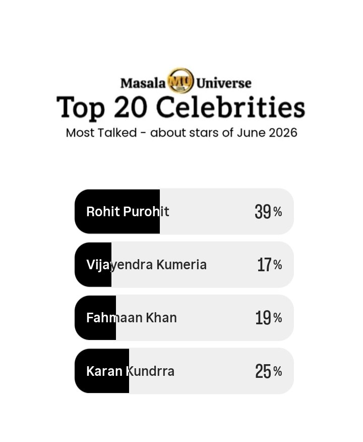 SaifiMantasha18's tweet photo. Vote for Fahmaan Khan 

Link-https://t.co/hGaps9iMut

#FahmaanKhan https://t.co/2qniuGvG9b