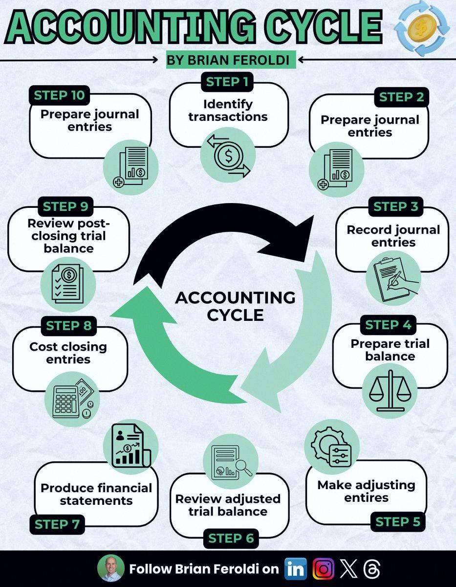 kenneth198051's tweet photo. The accounting cycle is the step-by-step process businesses use to track and report their financial transactions. It starts with recording each transaction and ends with closing the books for the period. https://t.co/npJx1fl4V4