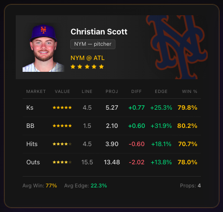 BetalyticsInc's tweet photo. ⚾️💨 MLB Pitcher Prop Target

Christian Scott O4.5 Strikeouts (-131)
⭐️ 5-Star Grade

Scott has cleared this 4.5 line in his last 8 of 10 outings. He's averaging over a strikeout per inning this season (53 Ks across 45.0 IP).

Grab Friday's Pitcher Prop parlay on our website! https://t.co/LtM6SNPF4X