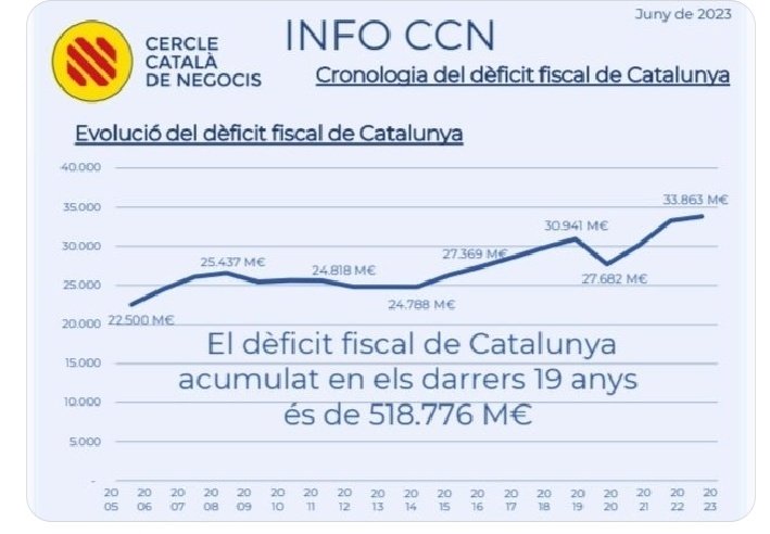 SubstituDemogra's tweet photo. Autopistes Catalunya:
- Pagades i amortitzades
- Col•lapsades i amb accidents

Espoli Catalunya:
- 20.000 milions cada any
- 650.000 milions en 25 anys

Corredor Mediterrani Catalunya:
- Cost: 20.000 milions

SOLUCIÓ PSC:
- Peatge a les autopistes https://t.co/Aj874JPYls