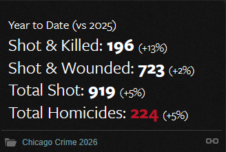 BehindTheAgenda's tweet photo. @krassenstein Did I miss your post on Chicago?
July 3rd 2026 totals: https://t.co/xDfObLsOQe
