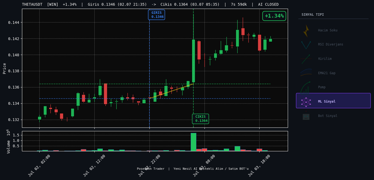 poseidontrader's tweet photo. THETAUSDT  +1.34%  7s 59dk
Giris: 0.1346  ->  Cikis: 0.1364
Cikis: AI CLOSED

#THETA #CryptoBot #PoseidonTrader https://t.co/qcES3668qz