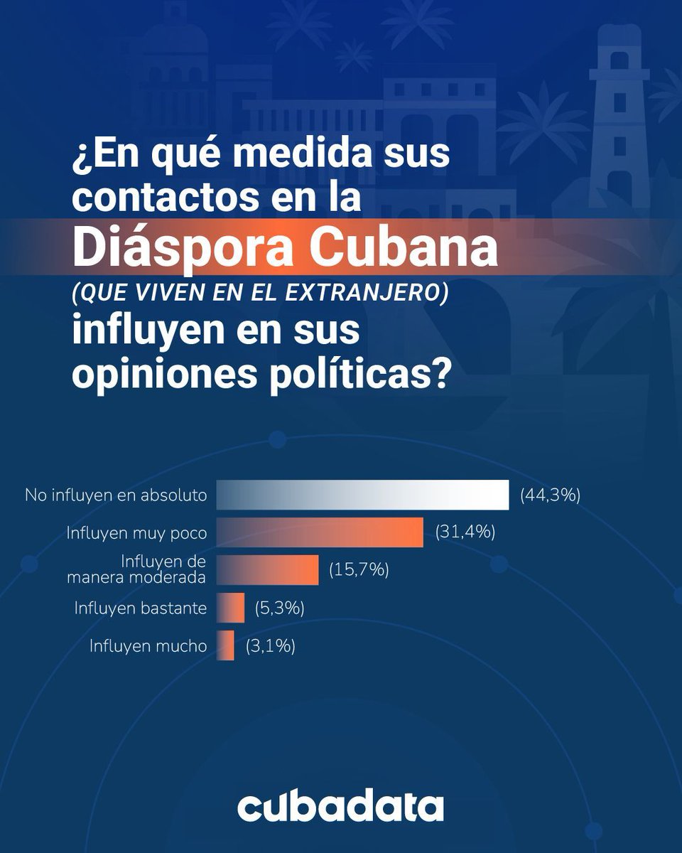 realcubadata's tweet photo. 45% de los cubanos siente que los que viven en el extranjero no influye en su voto:
https://t.co/XaQeh90DMu

Descubre más en esta encuesta realizada a 2,142 cubanos sobre democracia, confianza y legitimidad política. https://t.co/y1I0JfnED9