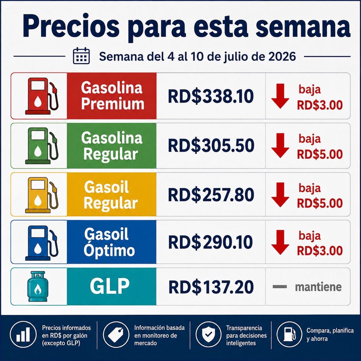 zuly017's tweet photo. Waooo que gran noticia va hacer un suspiro para el bolsillo esa rebaja de combustible de RD$5:00  vamos bien https://t.co/zXCbiGnfiM