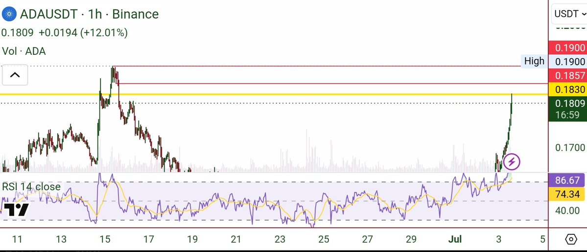 adalogistt's tweet photo. After falling and entering a weekly base(YELLOW), #Cardano is now forming another base inside that weekly base. The longer it stays inside this base, the higher the chance that the base will fail.
$adalogist
#adalogist https://t.co/iKxiBLgDT5