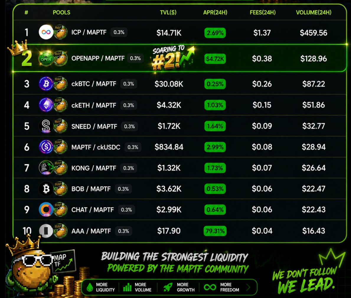 Real_MAP_Tech's tweet photo. Top 10 $MAPTF pools for the day. @OpenInvestment_ still holding #2 #OPENAPP - The Liquidity King of $ICP 🥔🌊👑 https://t.co/lV8Czr8su1