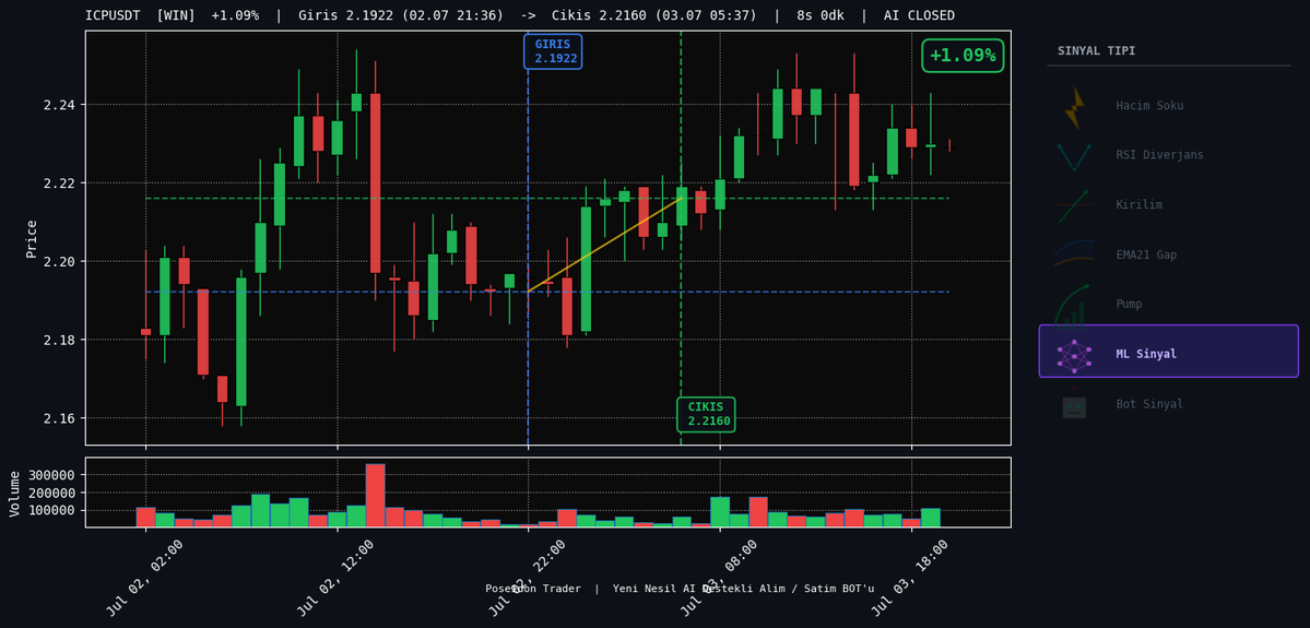 poseidontrader's tweet photo. ICPUSDT  +1.09%  8s 0dk
Giris: 2.1922  ->  Cikis: 2.2160
Cikis: AI CLOSED

#ICP #CryptoBot #PoseidonTrader https://t.co/q99kyBHypI