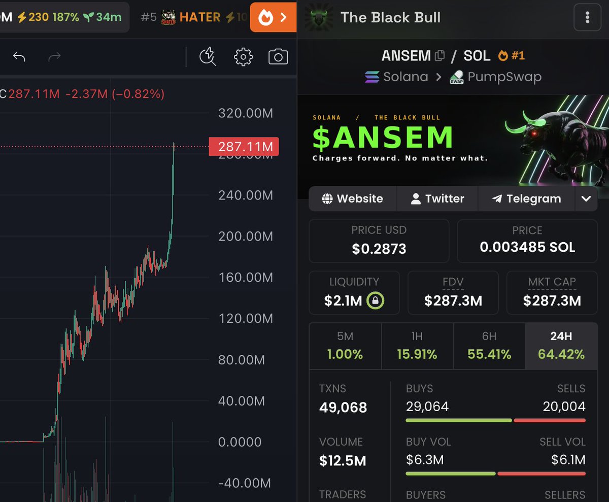 WhaleScan's tweet photo. I said that if $ansem reaches $300m market cap, I’d give away $20,000 in $ansem to 15 people.

Well, we made it.

As promised, I’m giving away $20,000 in $BTC to 15 lucky winners today.

To enter:
✅ Like
✅ Retweet
✅ Comment “ $ansem” 🔔

Entries close in 24 hours. Good luck! https://t.co/FnKCmWt50j