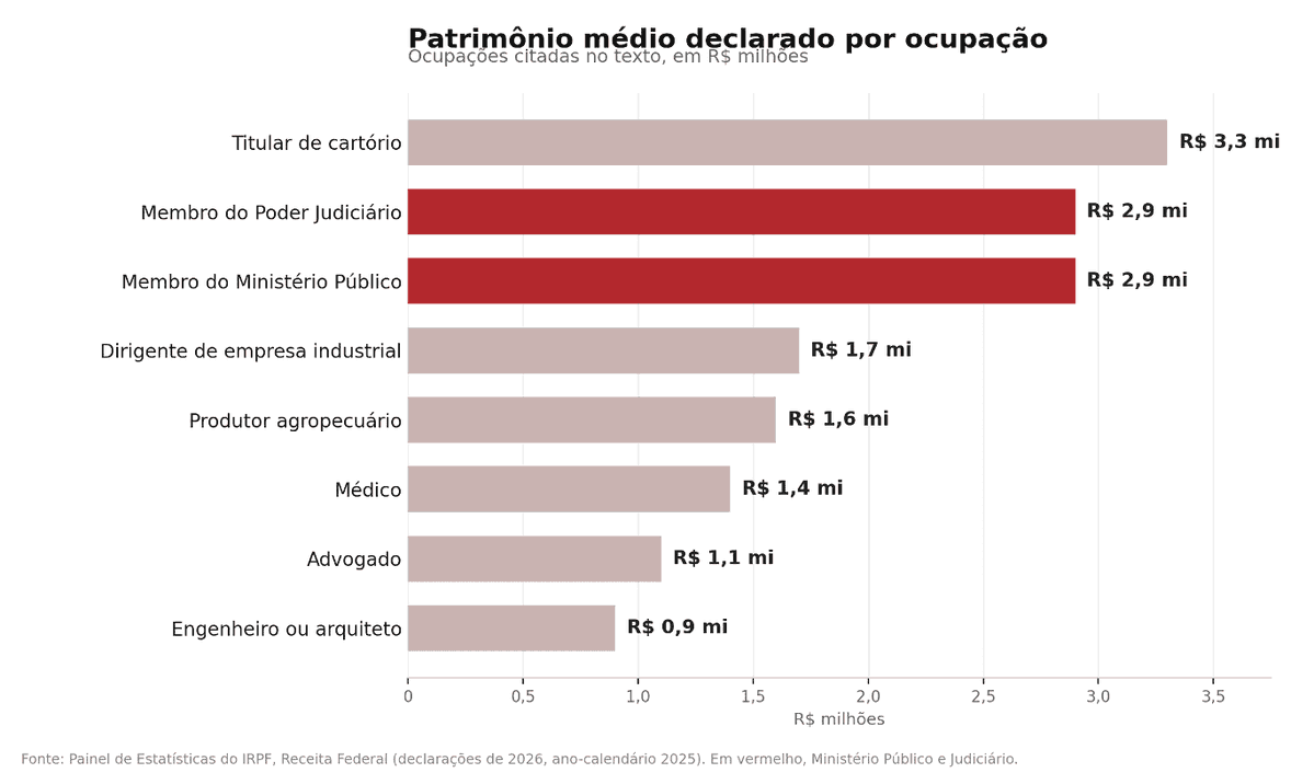 Rafael_RViegas's tweet photo. O topo do funcionalismo brasileiro se paga como elite econômica.

O novo painel da Receita Federal mostra o patrimônio médio por ocupação. Titulares de cartório declaram cerca de R$ 3,3 milhões em bens. Ministério Público e Judiciário aparecem com R$ 2,9 milhões cada. Um médico fica em R$ 1,4 milhão e um engenheiro, em R$ 0,9 milhão.

Na renda, a distância se repete. Um magistrado recebe quase vinte vezes a média de quem declara Imposto de Renda. Boa parte vem como auxílios e verbas isentas, acima do teto constitucional.

Chamo esse arranjo de CEOs da administração pública. Um estrato no alto do Estado define a própria remuneração e captura a maior fatia do orçamento de seus órgãos. No Judiciário e no Ministério Público, quem captura o orçamento é a cúpula, não o servidor (analista, técnico, assessor) que sustenta a Justiça.

O custo é público. Cada real gasto com supersalário no topo é um real a menos para saúde e educação. O debate sobre o custo Brasil credita à corrupção o dreno de recursos, mas esse gasto legal sai do mesmo orçamento.

Escrevi sobre isso.

Gestão, Política & Sociedade: https://t.co/oMYV8WcJFr

JOTA: https://t.co/rMeG3IBKeE