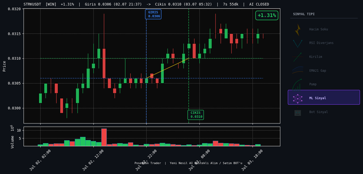 poseidontrader's tweet photo. STRKUSDT  +1.31%  7s 55dk
Giris: 0.0306  ->  Cikis: 0.0310
Cikis: AI CLOSED

#STRK #CryptoBot #PoseidonTrader https://t.co/WLPkd7sbji