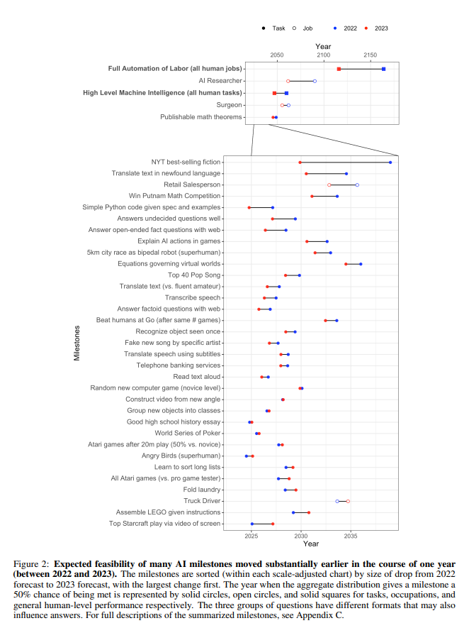 haider1's tweet photo. another example of how terrible humans are at understanding exponential progress

in 2022, AI experts gave AI a 50% chance of proving publishable math theorems by around 2050 and winning the Putnam math competition by around 2033

LLMs did both this year https://t.co/m4G6TS8x0c