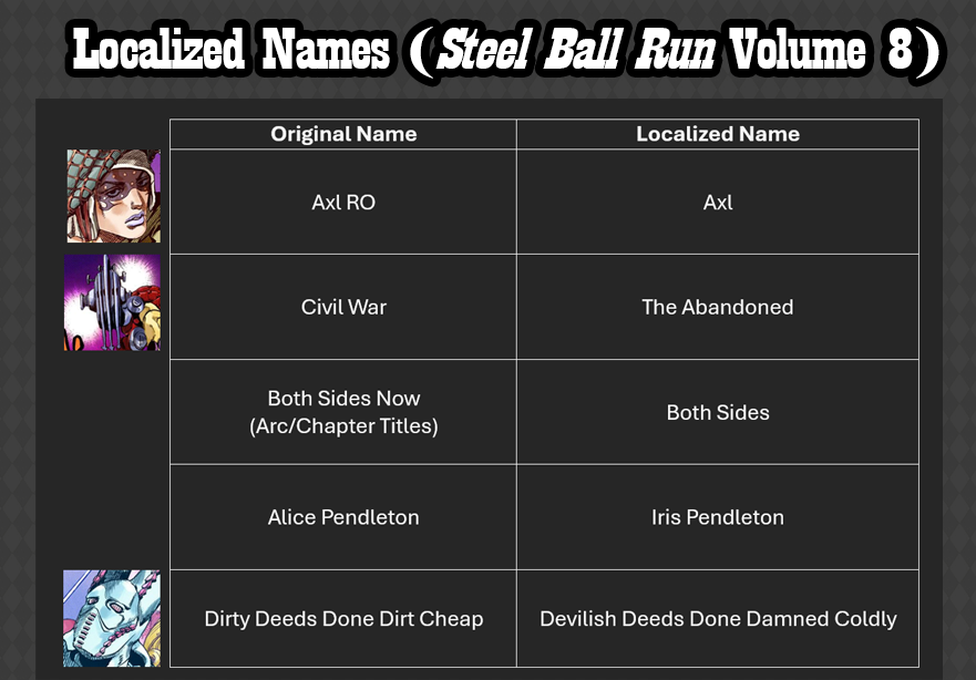 jojo_wiki's tweet photo. Localized names from Steel Ball Run Volume 8
★ Axl RO → Axl
★ Civil War → The Abandoned
★ Both Sides Now → Both Sides
★ Alice Pendleton → Iris Pendleton
★ Dirty Deeds Done Dirt Cheap → Devilish Deeds Done Damned Coldly https://t.co/Vg8JT6OPz5