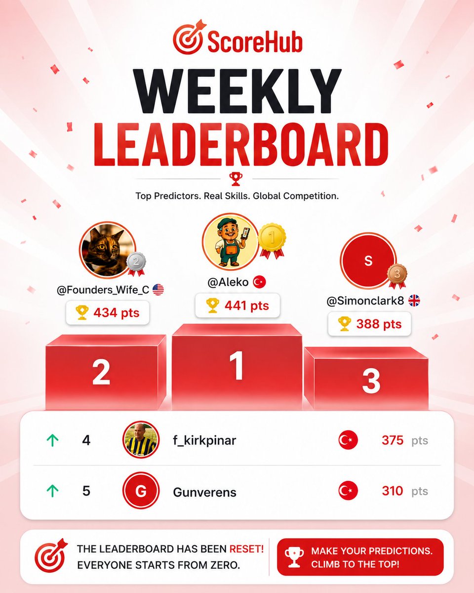 ScoreHubApp's tweet photo. The new ScoreHub Weekly Global Leaderboard is here!
Congrats to this week's Top 5 predictors!
The leaderboard has now reset, which means everyone starts from 0.
Think you can make the podium next week?
#ScoreHub #Football #FootballPredictions #WorldCup2026 #PredictAndWin https://t.co/5I5zcjhCY7