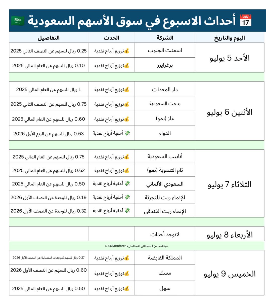 MBofares's tweet photo. أحداث الاسبوع في سوق الأسهم السعودية تاسي 📝

🔹الأحد 5 يوليو:

• توزيع أرباح نقدية - اسمنت الجنوب
0.25 ريال للسهم عن النصف الثاني 2025

• توزيع أرباح نقدية - برغرايزر
0.10 ريال للسهم عن العام المالي 2025

🔹الأثنين 6 يوليو :

• توزيع أرباح نقدية - دار المعدات
1 ريال للسهم عن العام المالي 2025

• توزيع أرباح نقدية - بدجت السعودية
0.75 ريال للسهم عن النصف الثاني 2025

• توزيع أرباح نقدية - غاز (نمو)
0.60 ريال للسهم عن العام المالي 2025

• أحقية أرباح نقدية - الدواء
0.63 ريال للسهم عن الربع الأول 2026

🔹الثلاثاء 7 يوليو :

• توزيع أرباح نقدية - أنابيب السعودية
0.75 ريال للسهم عن العام المالي 2025

• توزيع أرباح نقدية - تام التنموية (نمو)
0.62 ريال للسهم عن العام المالي 2025

• أحقية أرباح نقدية - السعودي الألماني
0.50 ريال للسهم عن العام المالي 2025

• أحقية أرباح نقدية - الإنماء ريت للتجزئة
0.19 ريال للوحدة عن النصف الأول 2026

• أحقية أرباح نقدية - الإنماء ريت الفندقي
0.32 ريال للوحدة عن النصف الأول 2026

🔹 الأربعاء 8 يوليو :

• لاتوجد أحداث

🔹 الخميس 9 يوليو :

• توزيع أرباح نقدية - المملكة القابضة 
0.27 ريال للسهم كتوزيعات استثنائية عن النصف الأول 2026

• توزيع أرباح نقدية - مسك
0.60 ريال للسهم عن النصف الأول 2026

• توزيع أرباح نقدية - سهل
0.50 ريال للسهم عن العام المالي 2025