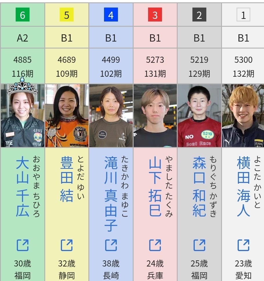 NEO40553722's tweet photo. レディースVSルーキーズ【4日目】
昨日は差し抜けて先頭を走るも、2周1マークターンマークに当りそうになり少し膨らんだ所を見事に平高選手に差し返されて2着🥈
本日は💚の1回走り🔥準優好枠獲りへ舟券絡みお願いします📣ファイトー
#大山千広
#HaveFan https://t.co/R29EKHjnXo