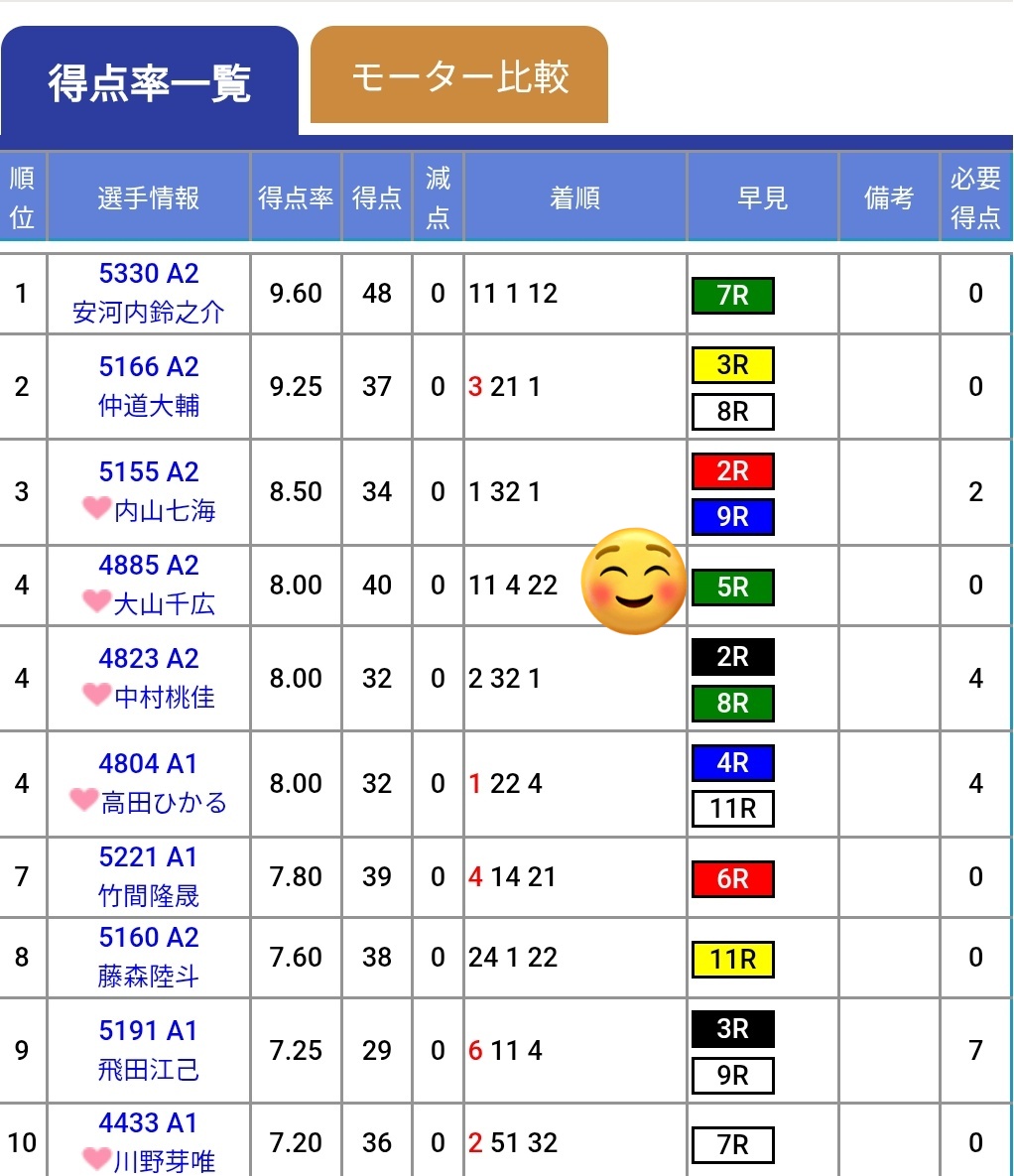 NEO40553722's tweet photo. レディースVSルーキーズ【4日目】
昨日は差し抜けて先頭を走るも、2周1マークターンマークに当りそうになり少し膨らんだ所を見事に平高選手に差し返されて2着🥈
本日は💚の1回走り🔥準優好枠獲りへ舟券絡みお願いします📣ファイトー
#大山千広
#HaveFan https://t.co/R29EKHjnXo