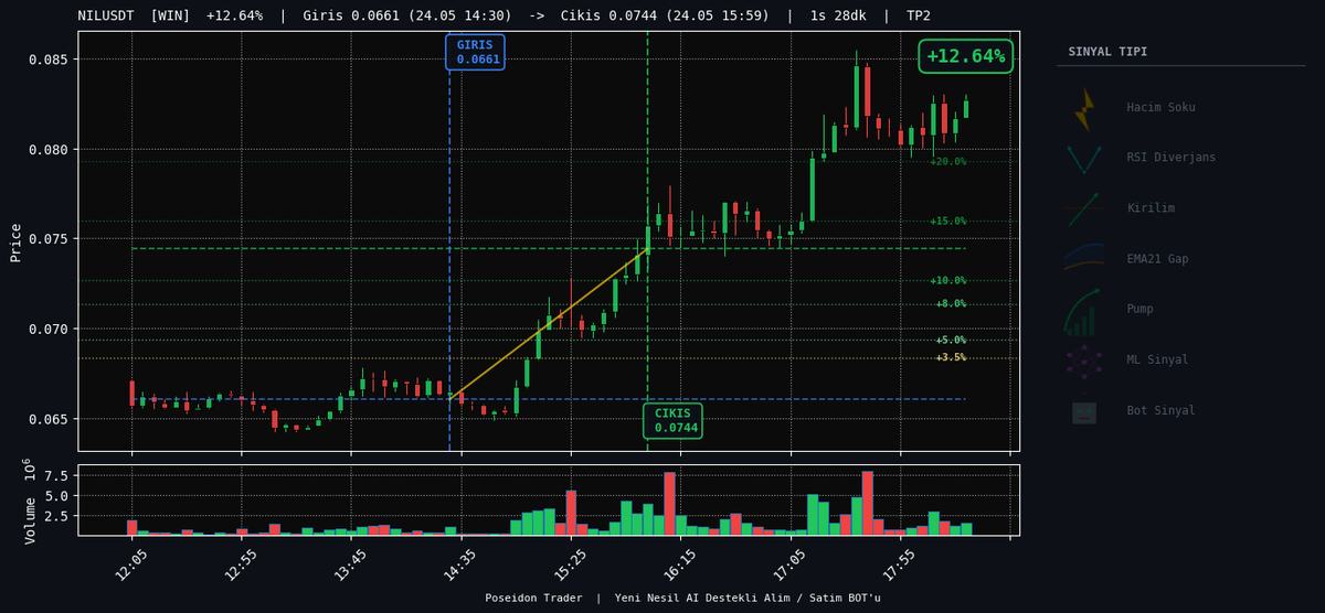 poseidontrader's tweet photo. NILUSDT  +12.64%  1s 28dk
Giris: 0.0661  ->  Cikis: 0.0744
Cikis: TP2

#NIL #CryptoBot #PoseidonTrader https://t.co/85bW77P8ll