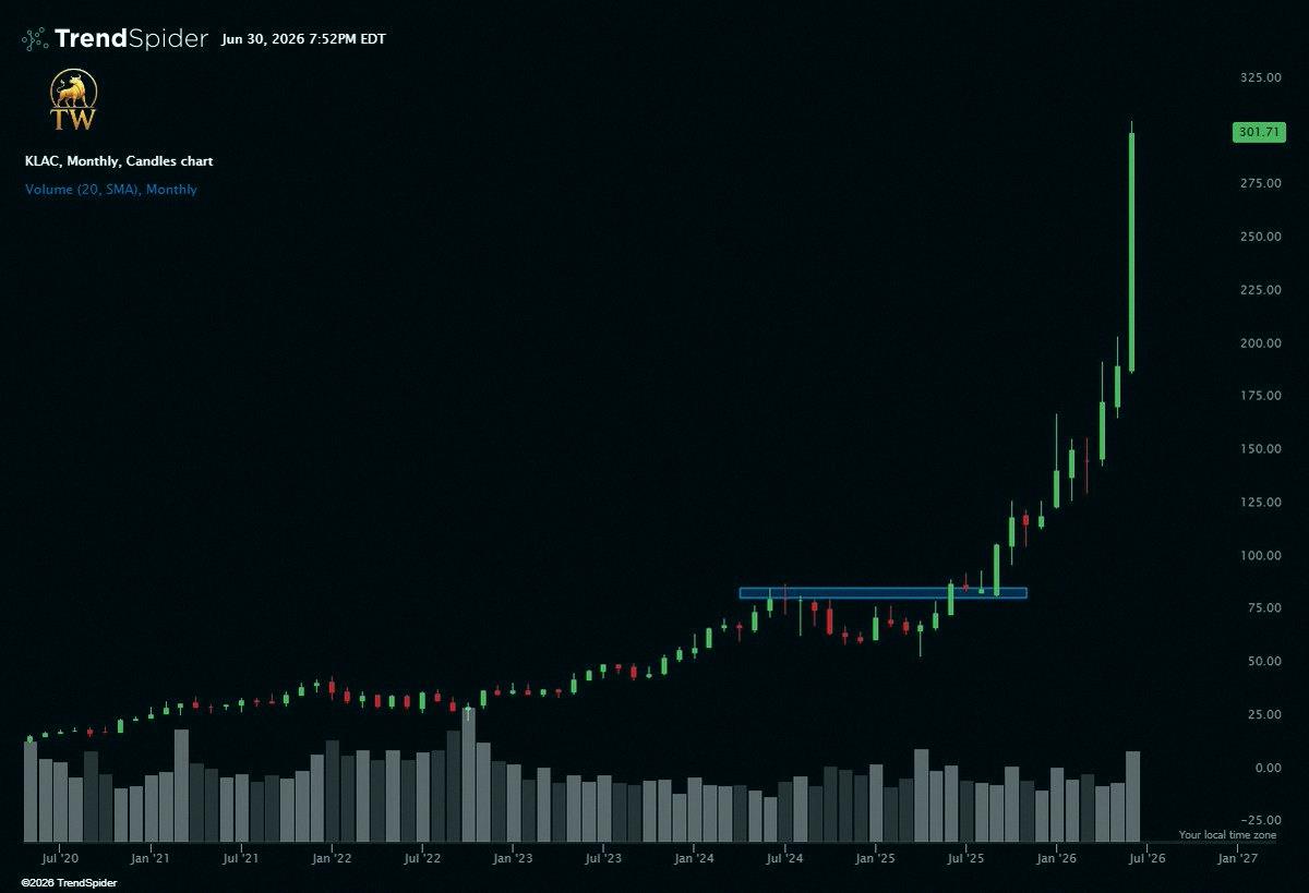 GERPALSI's tweet photo. Finally got that $KLAC monthly moon mission done. 🌕 https://t.co/ZOETT83qn5