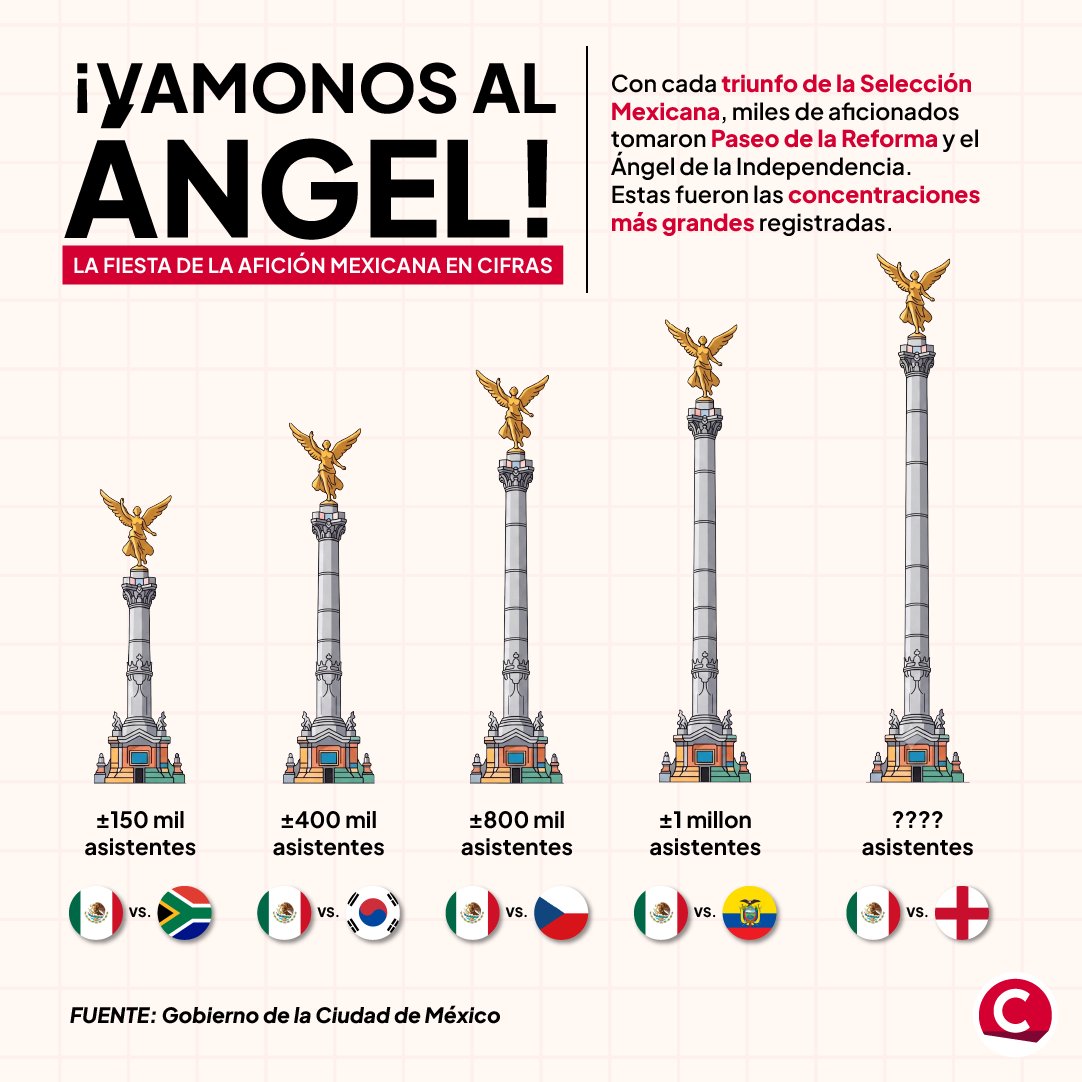 Central_mx's tweet photo. Cada triunfo de México en la Copa Mundial de la FIFA 2026 ha llevado a más aficionados al Ángel. ⚽🇲🇽 La fiesta pasó de unas 150 mil personas a más de un millón tras el partido contra Ecuador. 🎉

Ahora viene #México vs #Inglaterra... ¿cuántos crees que habrá? 👀 https://t.co/ZJeHyhbZii