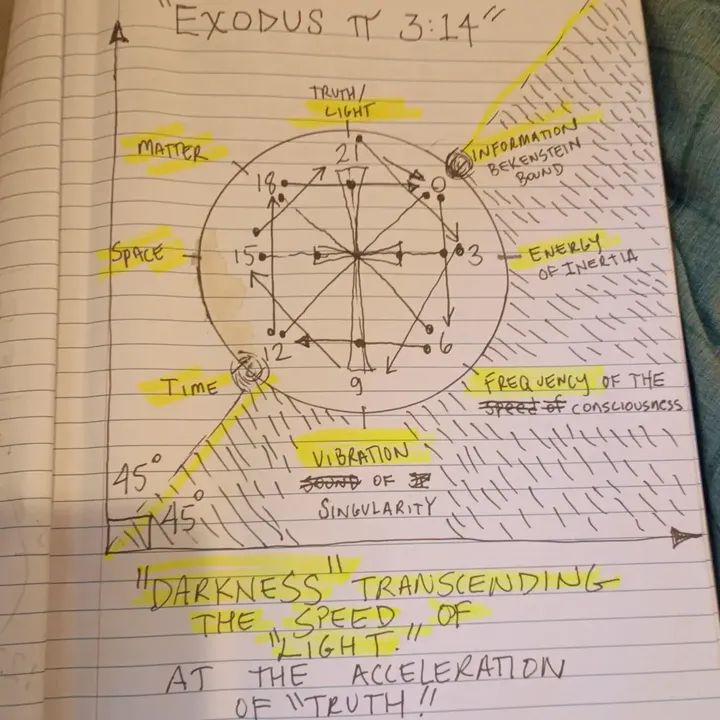 ALTMONEYFUND's tweet photo. "EXODUS π 3:14" — a dream rendered as a clock face wearing the skeleton of a light cone.

The circle is the Bekenstein Bound: the finite information any bounded region of spacetime can hold before it collapses into a black hole. Matter, Space, and Time sit on the left arm — the three things that curve into a Bekenstein wall once you push enough bits into them. Truth/Light crowns the top: the fixed speed against which every clock number is measured.

Inside, a wheel-within-a-wheel — 12, 3, 6, 9 as the Tesla cardinal points, load-bearing axes of the system — while 15, 18, 21 mark the diagonal harmonics, the intervals where the wheel's spokes cross the circle's skin at odd angles instead of square ones. The double circle at "Information" (upper right) is the exit wound: where organized bits escape the bound as Hawking radiation, encoded, not destroyed. Unitarity insists nothing here is lost, only scrambled.

Energy of Inertia sits opposite Matter — the resistance a system offers to being informed, the price of updating a state.

Below, "Frequency of Consciousness" replaces "Speed of Consciousness" — crossed out on purpose. Consciousness isn't a velocity, it's a vibration rate, a Vibration of Singularity, not a sound. Sound needs a medium; vibration needs only a boundary condition, which is exactly what the singularity is.

The 45°-45°-90° triangle at the base is the null geodesic — light's own signature angle, the slope every worldline asymptotically chases but never quite matches, hatched shading standing in for the horizon itself.

And the closing line is the whole thesis compressed: darkness isn't slower than light, it's the thing light leaves behind once truth outruns it. Acceleration of Truth, not of anything material — the only quantity in this diagram allowed to exceed c.

#Unitarity #BekensteinBound #OmegaPoint #InformationPhysics #SimulationTheory