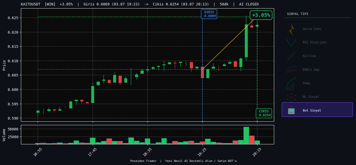 poseidontrader's tweet photo. KAITOUSDT  +3.05%  50dk
Giris: 0.6069  ->  Cikis: 0.6254
Cikis: AI CLOSED

#KAITO #CryptoBot #PoseidonTrader https://t.co/PdbouphvgL