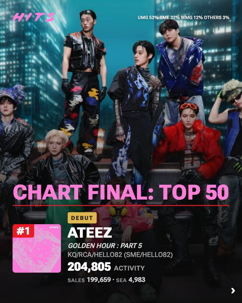 ateezbrwins's tweet photo. [📢] MEU DEUS!!!

GOLDEN HOUR: Part.5 está previsto para debutar no chart da BILLBOARD 200 em #1 com 204.805 cópias!

Isso marcaria o maior número do ATEEZ no chart até hoje!

Neste fim de semana, a contagem oficial será divulgada😉

Cr #Ateez_Charts
#ATEEZ #에이티즈 #GOLDENHOUR
#GOLDENHOUR_Part5 #BAD @ATEEZofficial