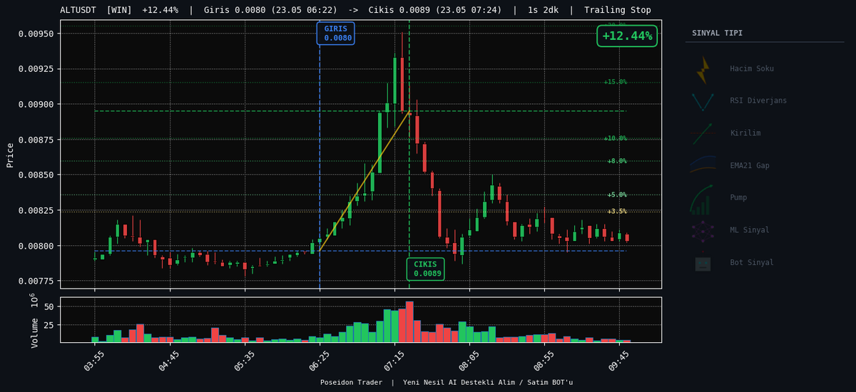 poseidontrader's tweet photo. ALTUSDT  +12.44%  1s 2dk
Giris: 0.0080  ->  Cikis: 0.0089
Cikis: Trailing Stop

#ALT #CryptoBot #PoseidonTrader https://t.co/FJTPbf3quZ