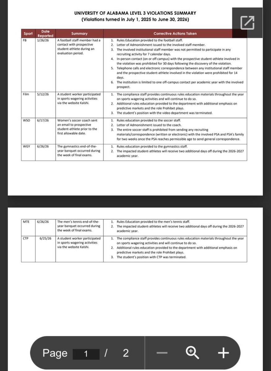 _NickKelly's tweet photo. Here’s a list of Alabama’s self-reported Level III violations for the past year https://t.co/gRl8IL7vWs