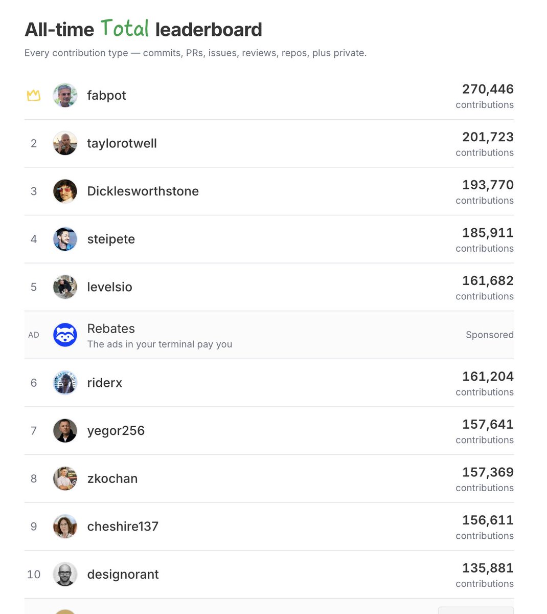 taylorotwell's tweet photo. It works now. I guess PHP ships. 😏

The legend @fabpot and me holding the top 2 spots on the all-time GitHub top 10. 💪 https://t.co/72QbpGEjAY