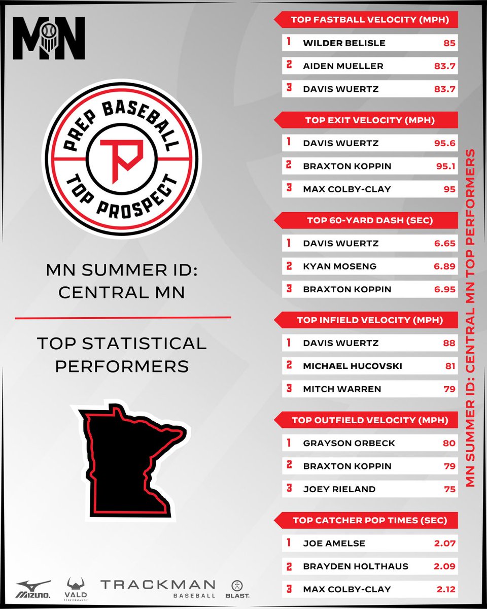 PrepBaseballMN's tweet photo. 𝗠𝗡 𝗦𝗨𝗠𝗠𝗘𝗥 𝗜𝗗-𝗖𝗘𝗡𝗧𝗥𝗔𝗟 𝗠𝗡: Data Dive 📊   

The top 3 category leaders from Tuesday in Collegeville.

Full leaderboards ⤵️
https://t.co/IulYLi3vBL https://t.co/h9ApPeehFn
