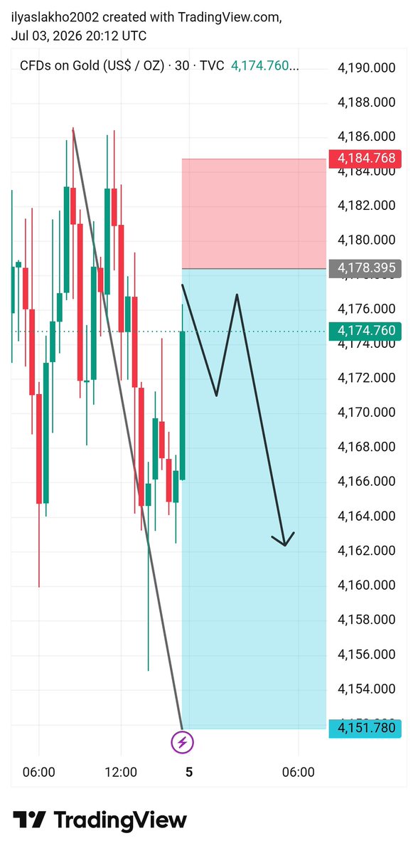 MrAlex328190's tweet photo. 🔱 #XAUUSD SELL SETUP 📉
Confirm Sell on Monday 

​🔹 Entry: 4177 – 4180

🔹 SL: 4195

🔹 TP: 4250 • 4120 • 4070 🎯

​📊 SMC Analysis:

• BSL Swept 🚫

• Bearish Order Block Mitigation 🧱

• M15 MSS Confirmed 📉

​👑 Updates: [Link in Bio]

⚠️ Original Content. Do not copy. https://t.co/4nbmTmAU3e