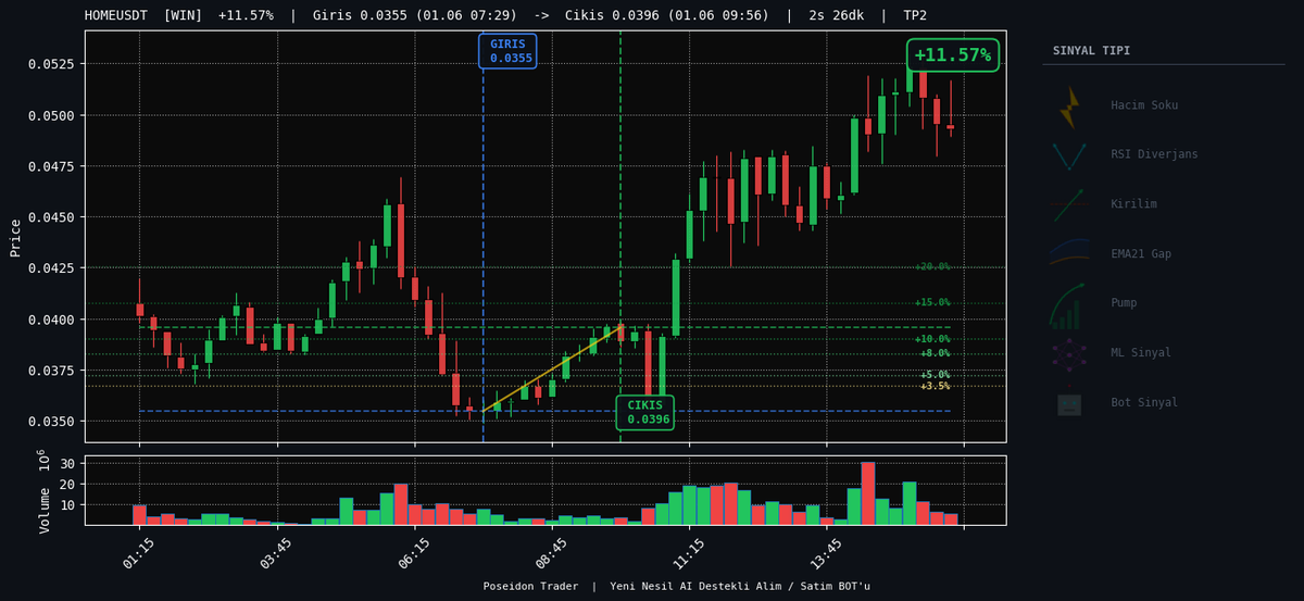 poseidontrader's tweet photo. HOMEUSDT  +11.57%  2s 26dk
Giris: 0.0355  ->  Cikis: 0.0396
Cikis: TP2

#HOME #CryptoBot #PoseidonTrader https://t.co/FhrSq5zodj
