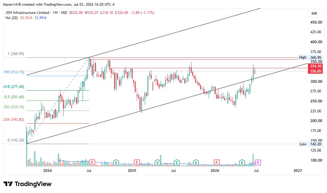 manav1418's tweet photo. #JSWINFRA #BHARATSEATS 
Few good weekly setups currently https://t.co/krtA7zLQgC