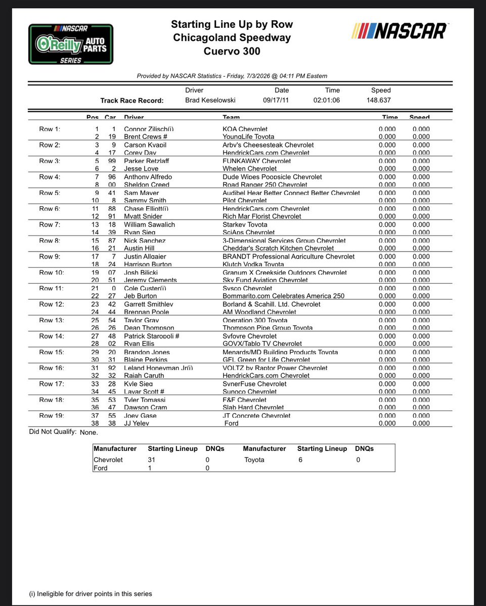 TobyChristie's tweet photo. Connor Zilisch will start on pole for tomorrow’s #NASCAR O’Reilly Auto Parts Series event at Chicagoland Speedway due to today’s weather affecting the weekend schedule. Full starting lineup for the O’Reilly race: https://t.co/TEqiS3qysx