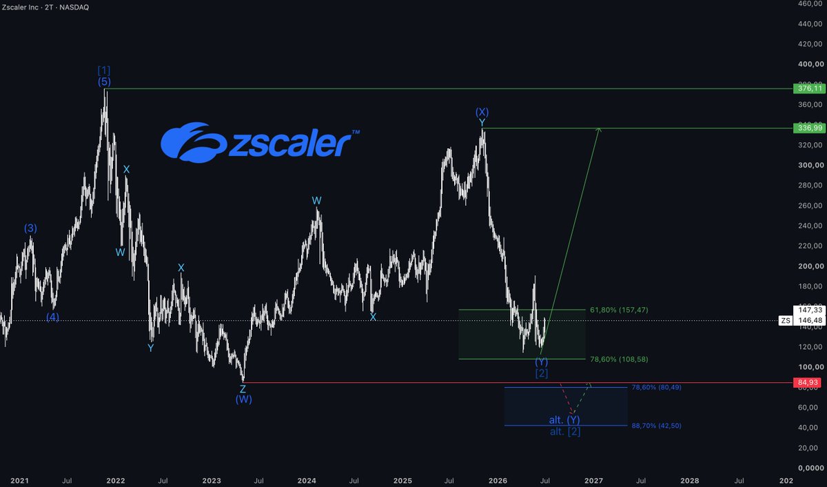 TheWaveCount's tweet photo. $ZS 

Reversal Zone: $108.58 - $157.47

There’s still a chance the stock falls below $84.93 before finding a bottom https://t.co/PyZ0q4jaKD