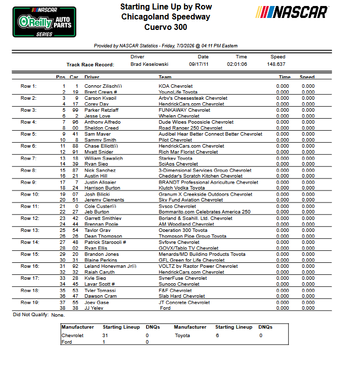 jayski's tweet photo. O'Reilly Auto Parts Series starting lineup for Chicagoland:

https://t.co/1VJA82BxCq https://t.co/qZVknlDda8