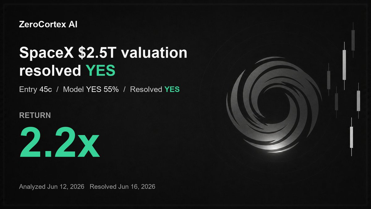 ZeroCortexAI's tweet photo. This market was pricing a $2.5T SpaceX valuation at 45¢.

Our model had YES at 55%.

It resolved YES 4 days later.

2.2x.

See what else the model is watching on ZeroCortex.
