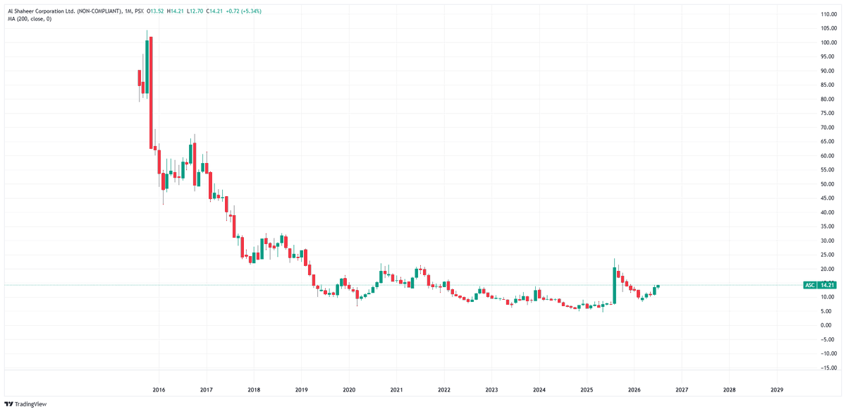 here is another one Defaulter segment. but what a beautiful chart. # ...