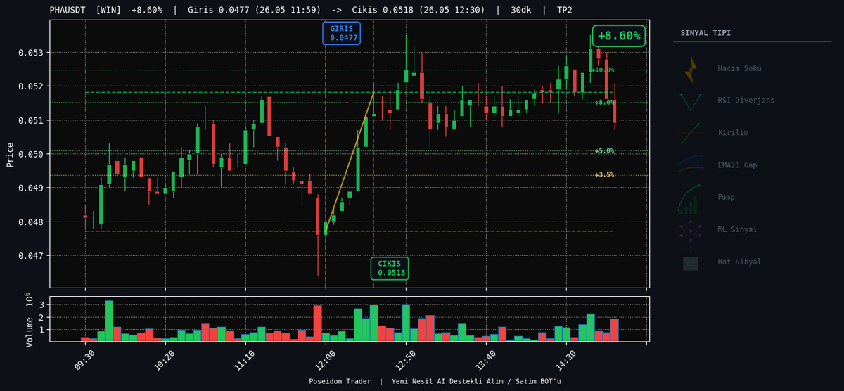 poseidontrader's tweet photo. PHAUSDT  +8.60%  30dk
Giris: 0.0477  ->  Cikis: 0.0518
Cikis: TP2

#PHA #CryptoBot #PoseidonTrader https://t.co/eYSc6Dx3Ui