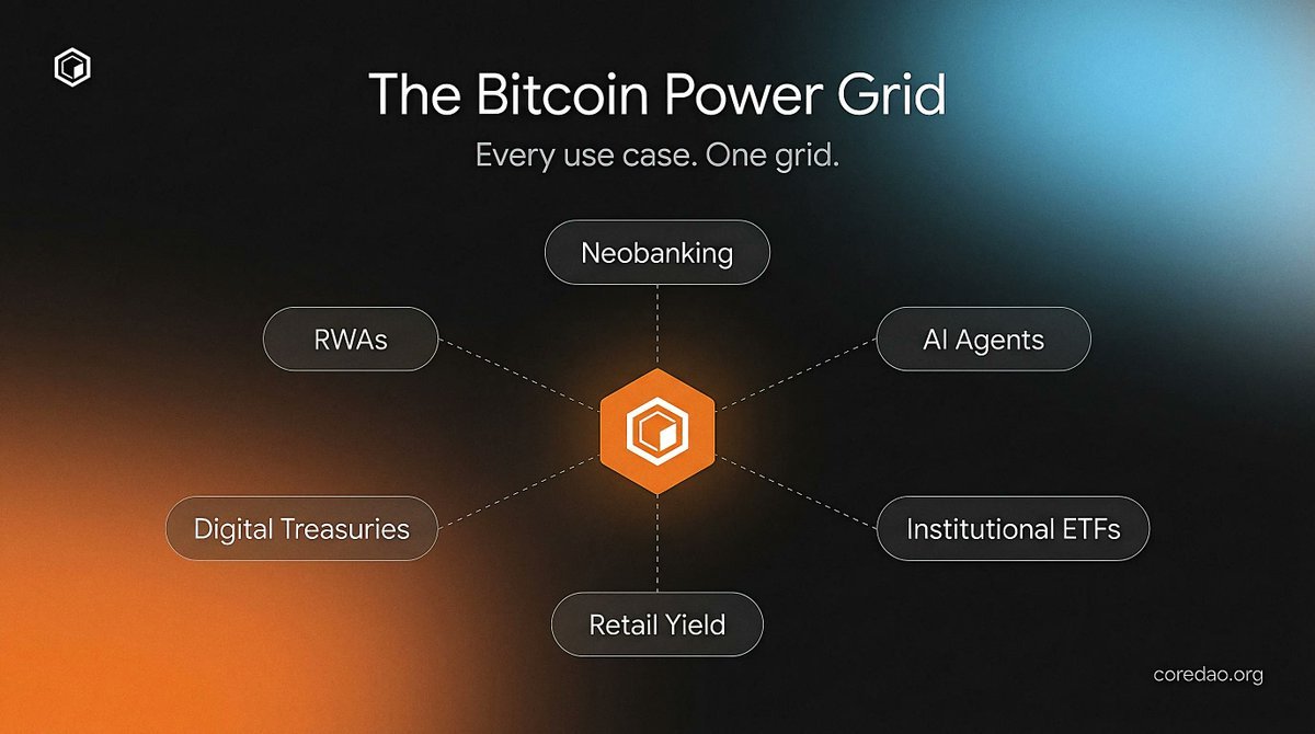 Coredao_Org's tweet photo. Teams are building on Core across multiple lanes of infrastructure.

Yield strategies that put idle assets to work. 
Dual Staking BTC and CORE. 
Financial applications and institutional products built on Core. 
Protocols leveraging Satoshi Plus consensus.

The Bitcoin Power Grid is what builders plug into to ship for the long haul.