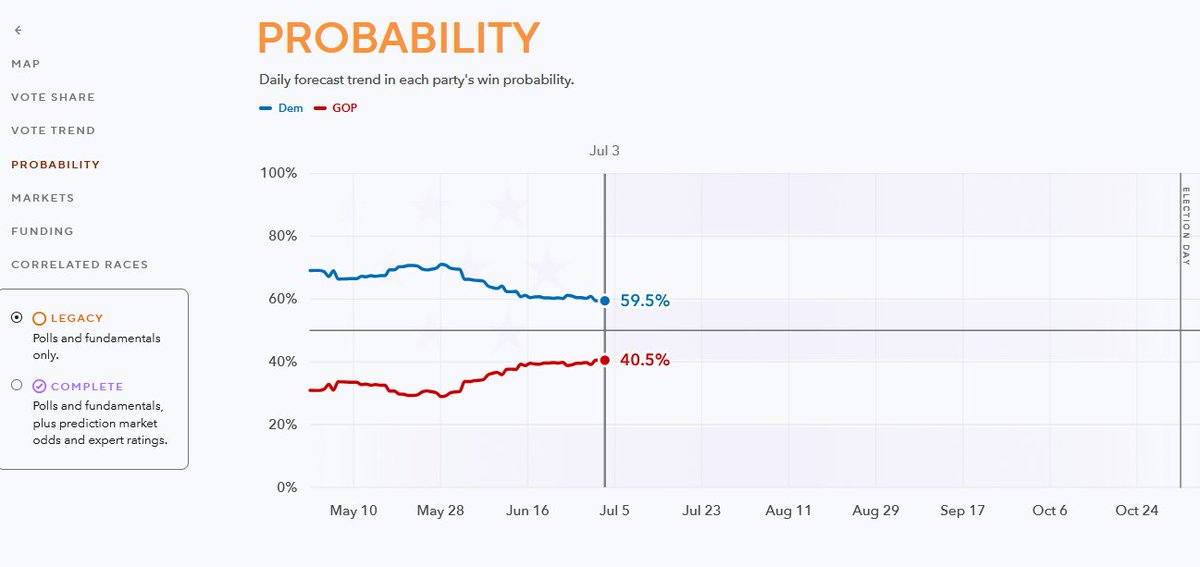 pizzawarrior_'s tweet photo. @AnthonyMEmerson I hate "prediction" markets but there is simply no money in public elections reporting so I get why they took the money. As long as they keep their legacy version of the model without Kalshi, I'll tolerate it. https://t.co/Pxsc8fySWk