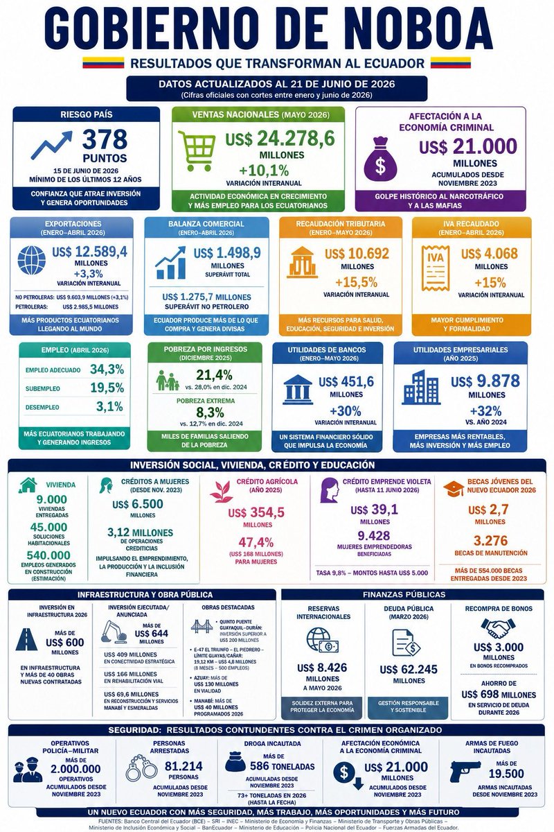 EcuaPay's tweet photo. @MashiRafael Esa encuesta sería en las cárceles y en los círculos de narcotraficantes, criminales, corruptos y enemigos del desarrollo del país. Los demás, gente pensante y decente, que somos la mayoría, reconocemos y agradecemos por la gestión del Presidente Noboa. https://t.co/f2DjxRa7Va