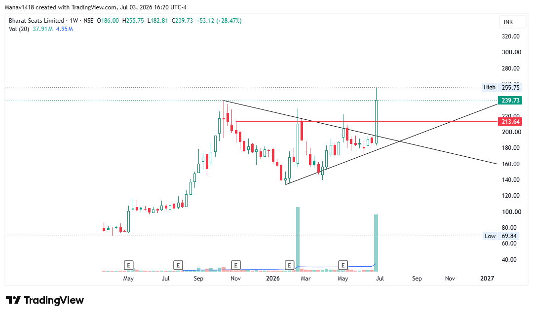 manav1418's tweet photo. #JSWINFRA #BHARATSEATS 
Few good weekly setups currently https://t.co/krtA7zLQgC